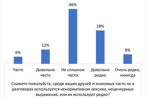 Чаще всего нецензурную речь можно встретить во Владивостоке (30%), реже всего в Петрозаводске (14%). Ставропольцы, ругающиеся матом, расположились примерно в середине рейтинга с результатом в 22%