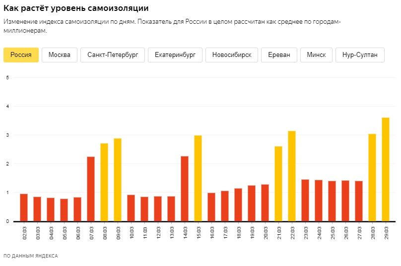 Для его расчета берутся данные об использовании приложений «Яндекса» жителями городов с населением более 1 млн человек