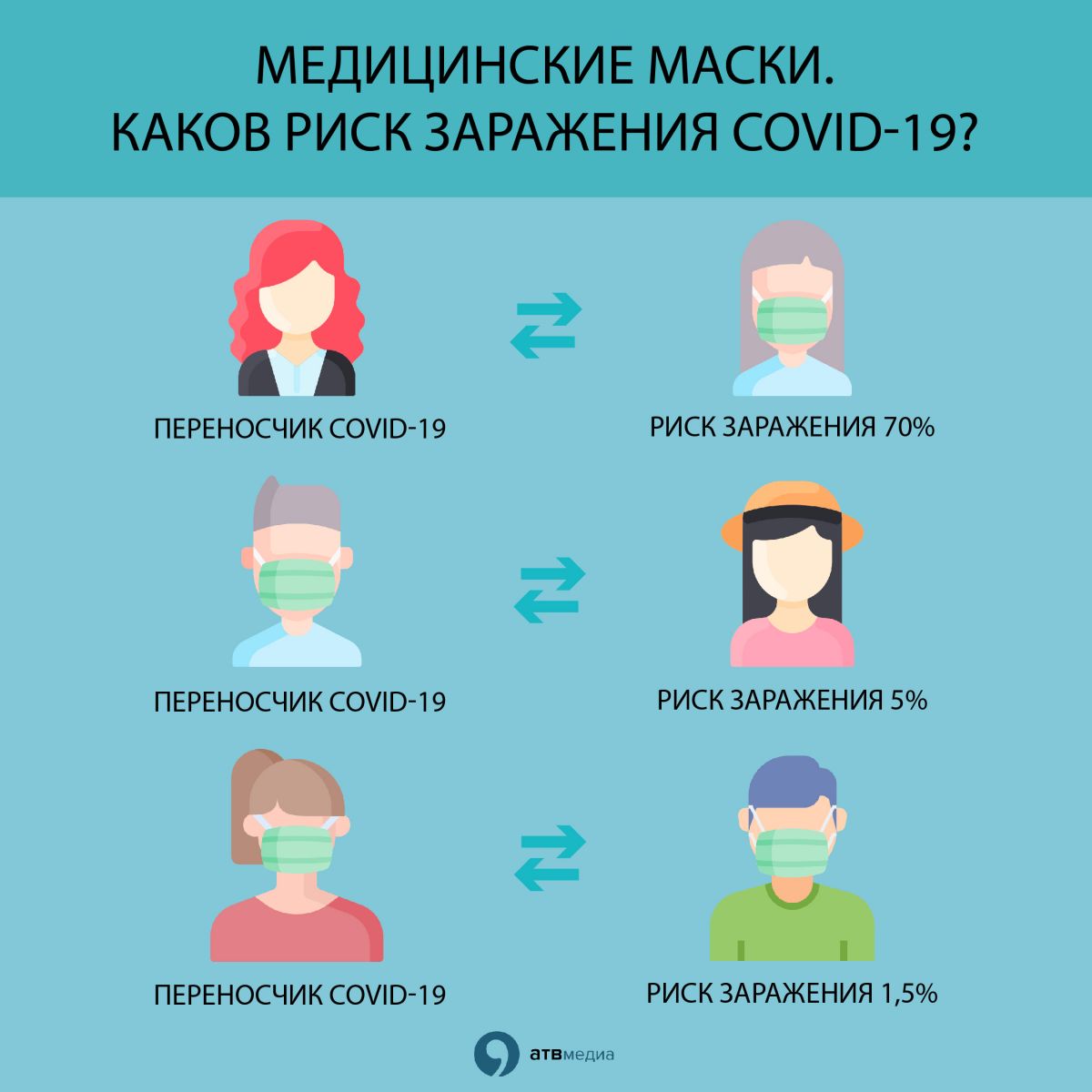 Каков риск заражения у тех, кто носит маску, и тех, кто пренебрегает мерами индивидуальной защиты, можно ознакомиься в инфографике АТВмедиа. Каков риск заражения у тех, кто носит маску, и тех, кто пренебрегает мерами индивидуальной защиты, можно ознакомиься в инфографике АТВмедиа.