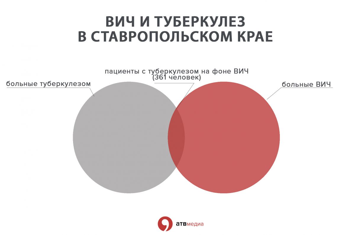 ВИЧ и туберкулез в Ставропольском крае: статистика