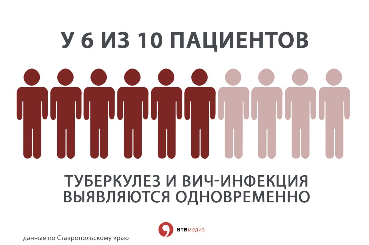 Статистика ВИЧ в Ставрополе и в крае