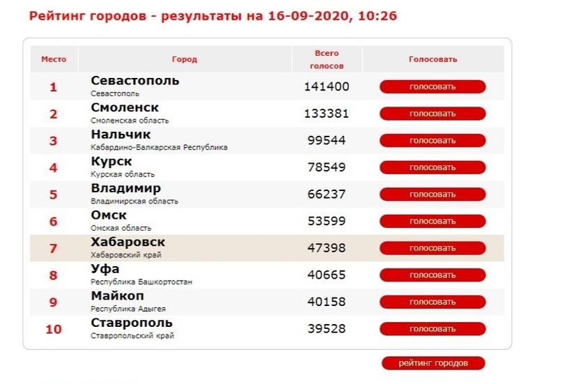 Ставрополь в топе голосования за звание Города России