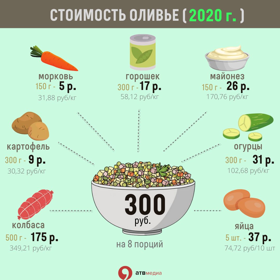 Себестоимость салатов