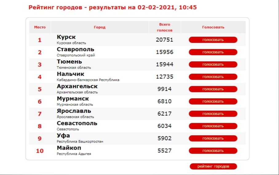 Ставрополь на 2 месте в рейтинге национальных символов России Ставрополь на 2 месте в рейтинге национальных символов России