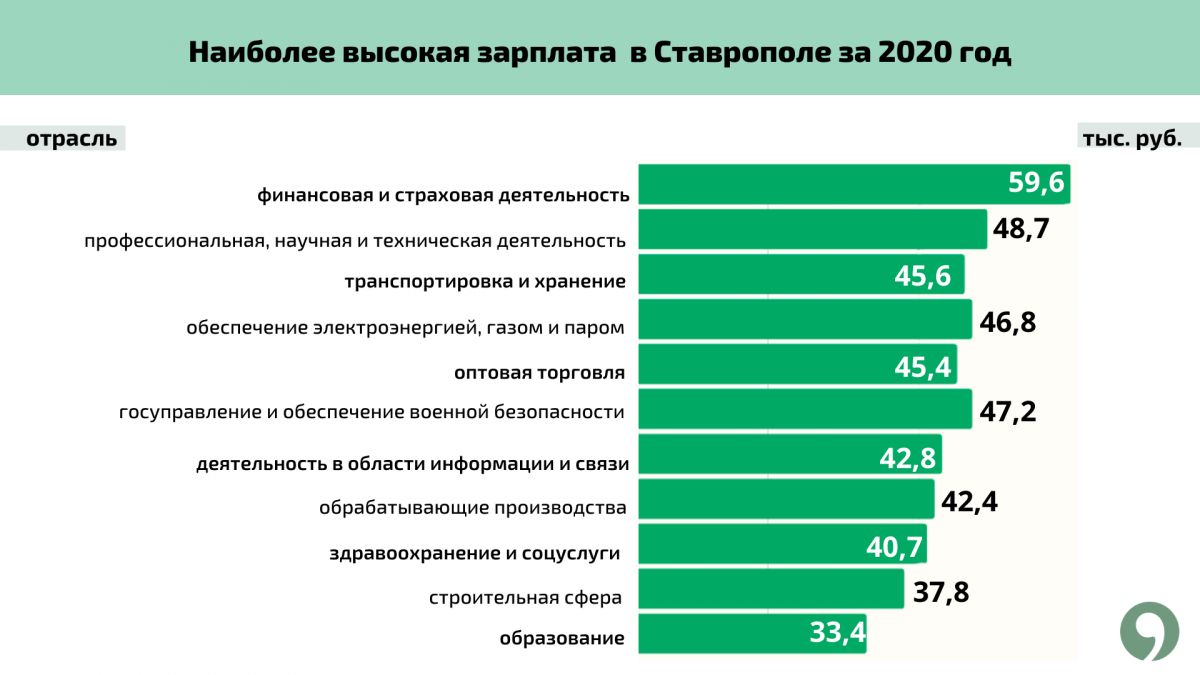 Наиболее высокая зарплата в Ставрополе за 2020 год