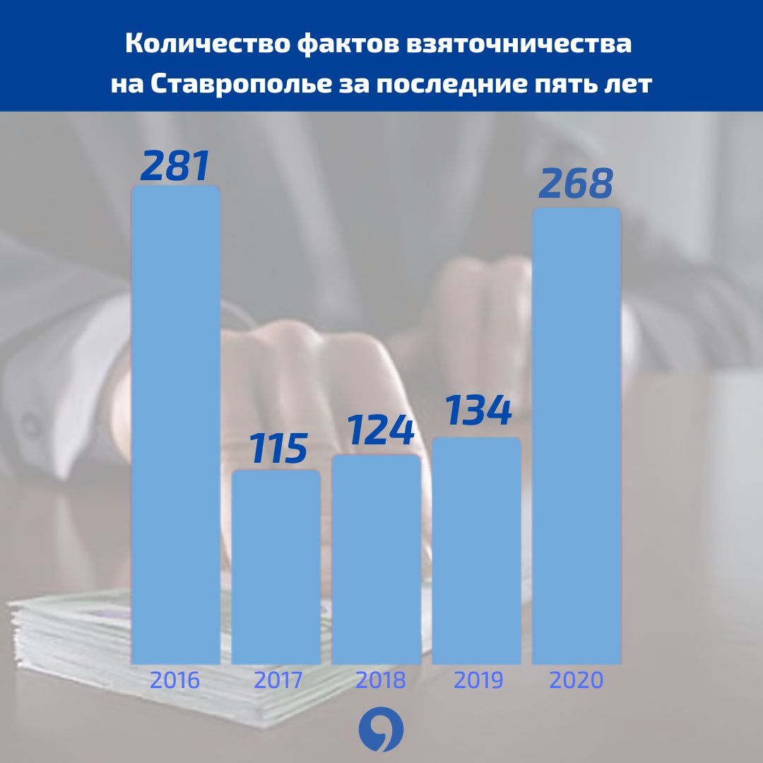 Количество фактов взяточничества на Ставрополье за последние пять лет
