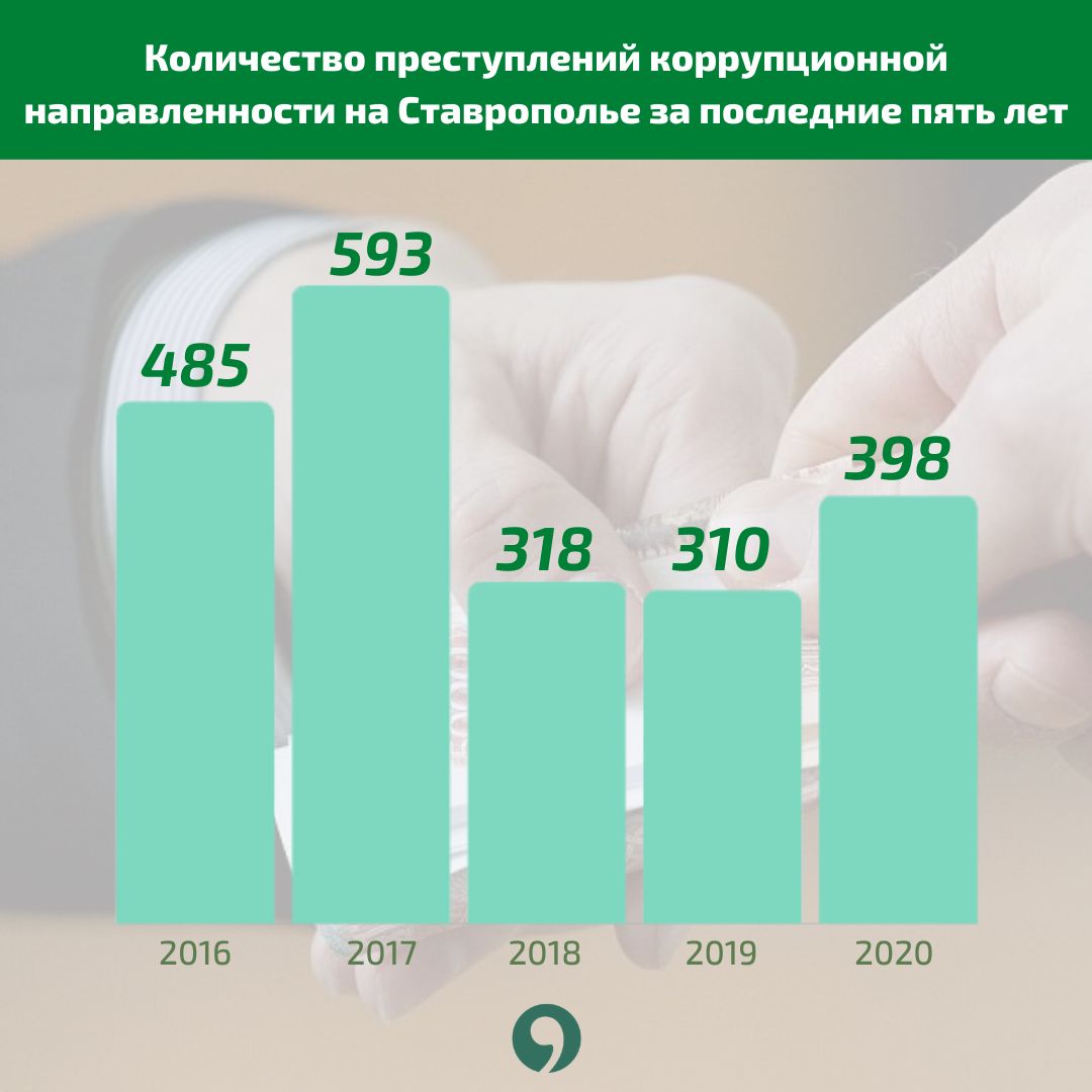 Количество преступлений коррупционной направленности на Ставрополье за последние пять лет