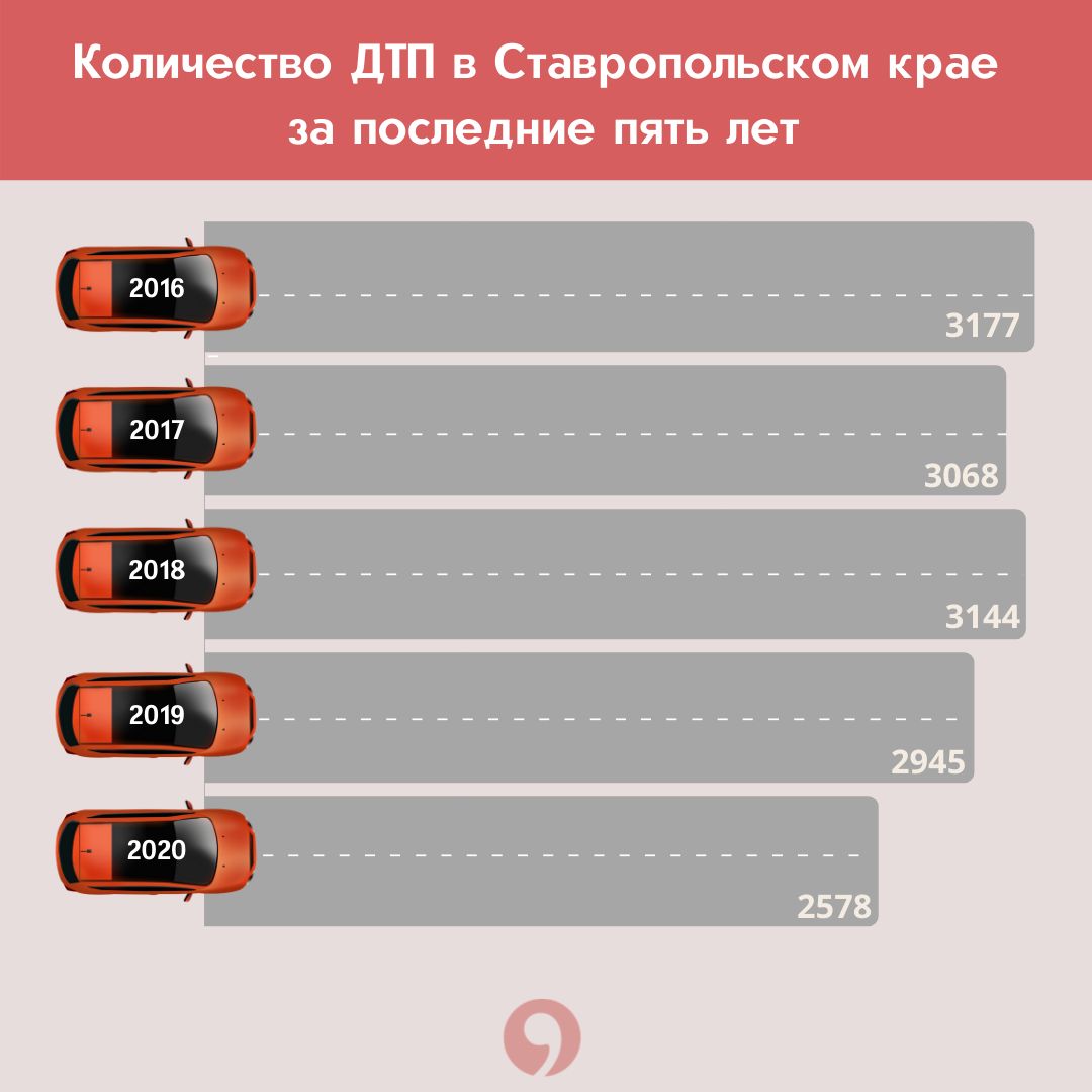 Количество ДТП в Ставропольском крае за последние пять лет