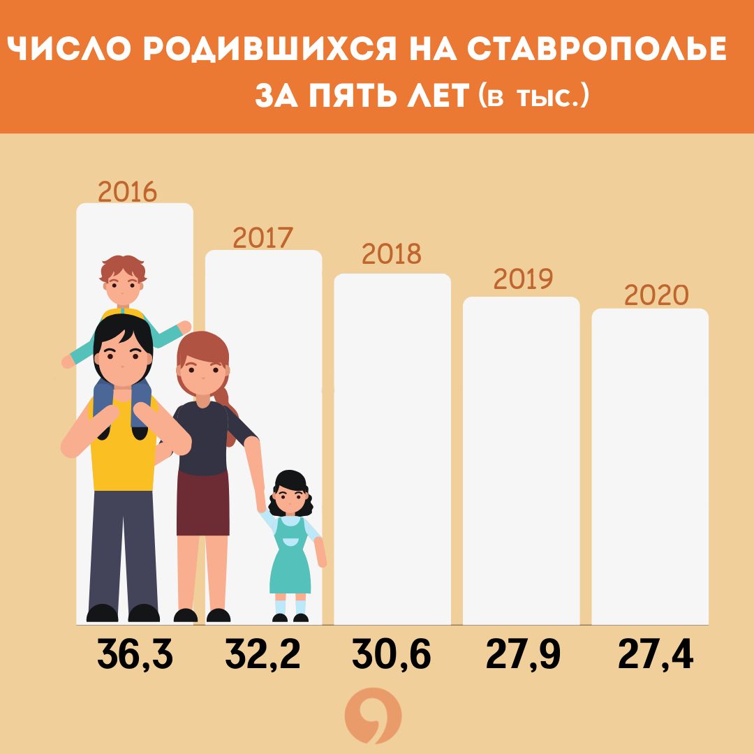 число родившихся на Ставрополье в 2020 году