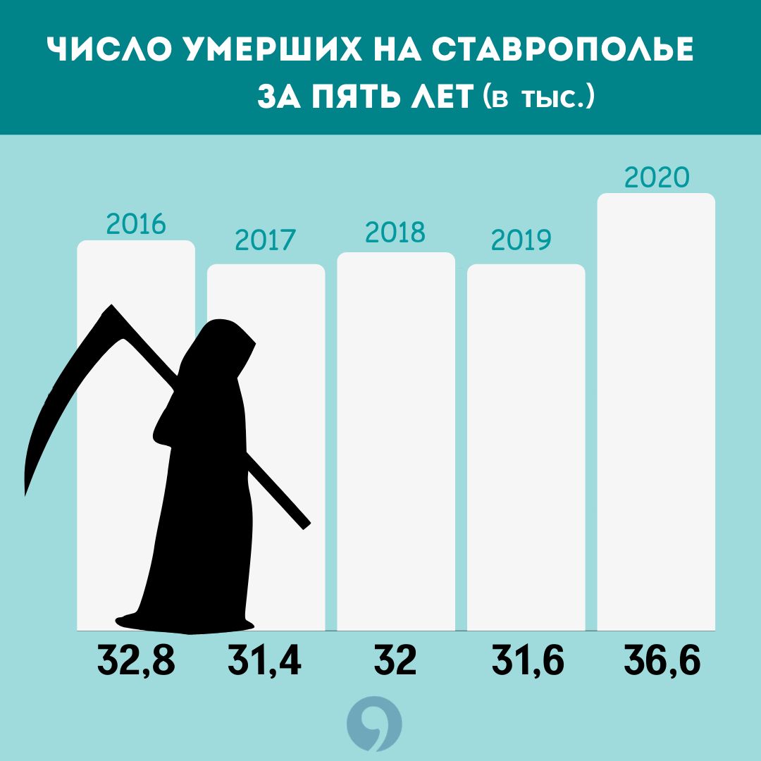 число умерших на ставрополье в 2020 году
