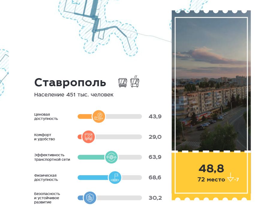 Ставрополь занял 72 место в рейтинге городов России по качеству общественного транспорта
