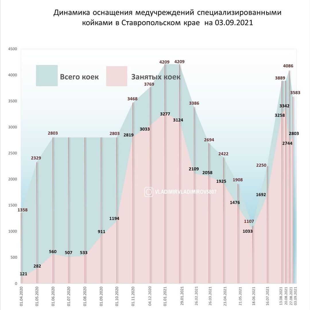 Статистика оснащения койками для ковид-пациентов на Ставрополье. Фото: instagram.com/vladimirvladimirov5807/