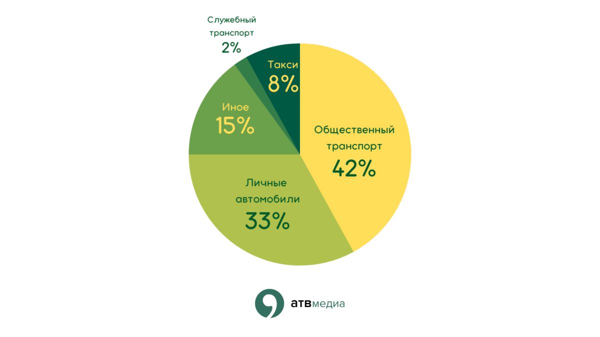 42% жителей Ставрополя передвигаются по городу на общественном транспорте. Фото: АТВмедиа.