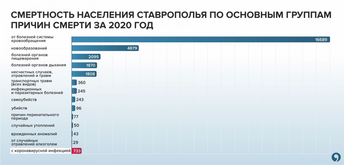 Смертность населения Ставрополья по основным группам причин смерти за 2020 год