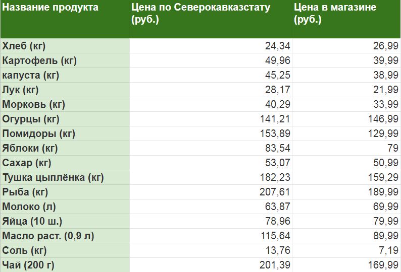 Стоимость продуктов в Ставрополе