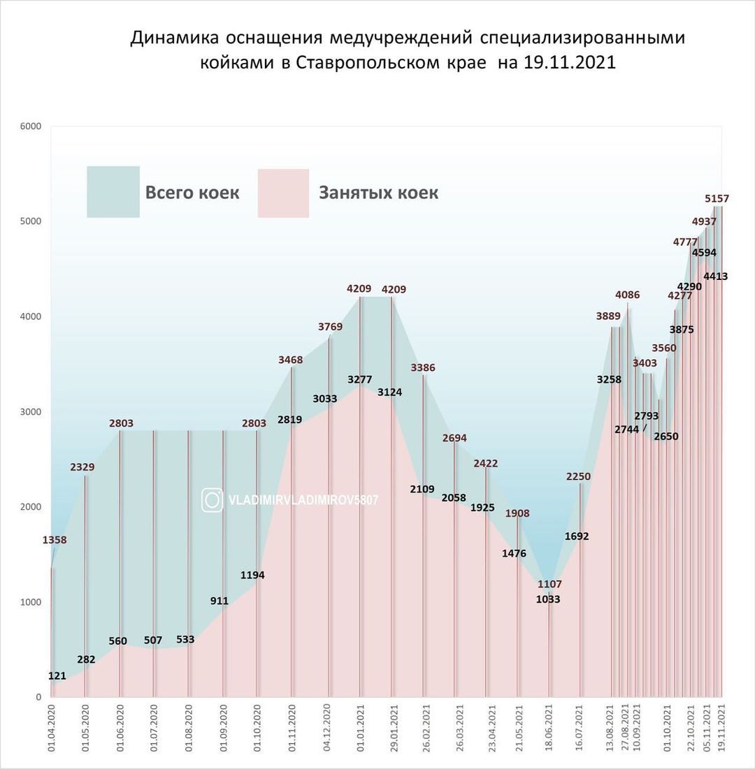 Статистика коечного фонда на Ставрополье. Фото: instagram.com/vladimirvladimirov5807/