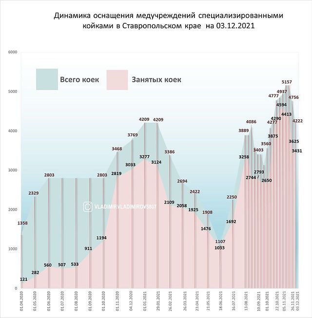 На Ставрополье около 20% «ковидных» коек остаются свободными. Фото: instagram.com/vladimirvladimirov5807/