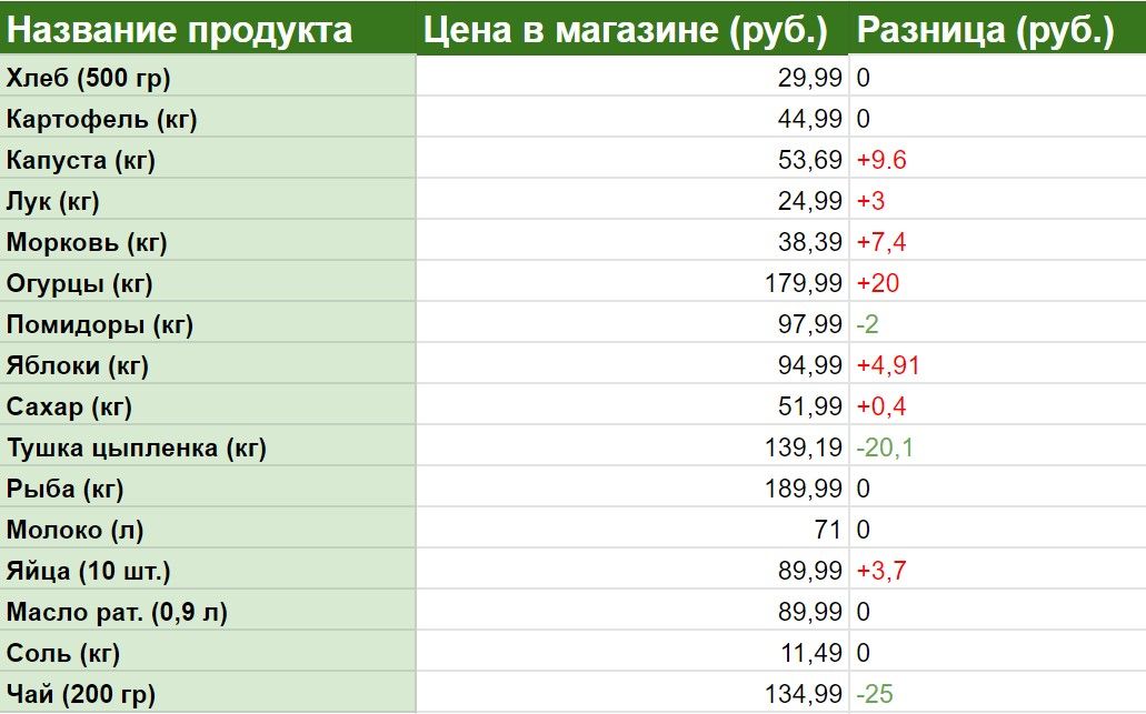 Сколько стоят продукты в Ставрополе в январе 2022 года?
