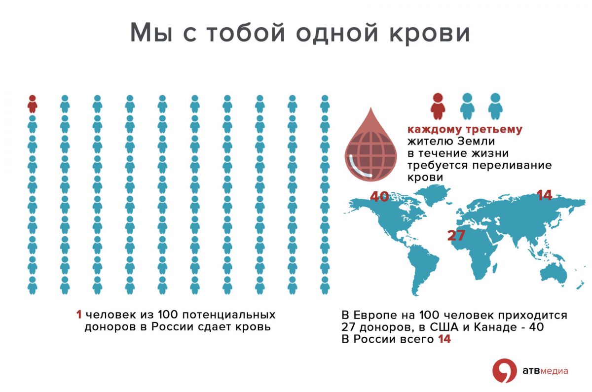 На донорской акции в Кисловодске собрали 7,5 литров крови для российских  военных | 08.04.2022 | Ставрополь - БезФормата