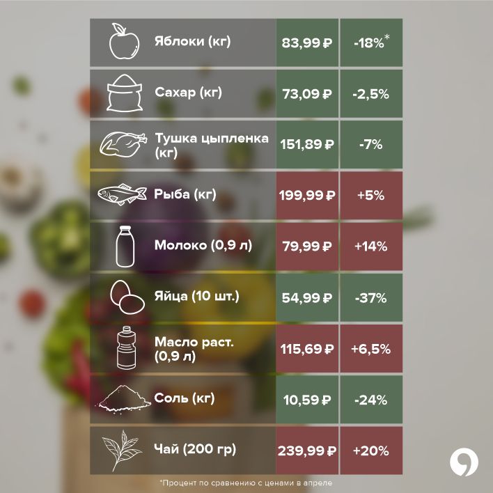 Стоимость продуктов в Ставрополе в мае 2022 года. Инфографика: АТВмедиа