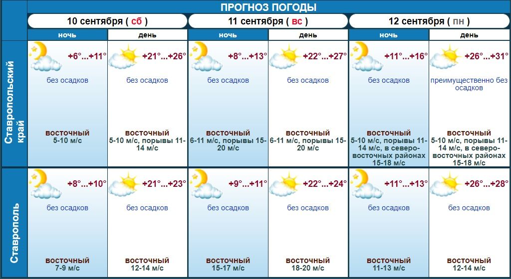 Погода в ставрополе на сегодня по часам