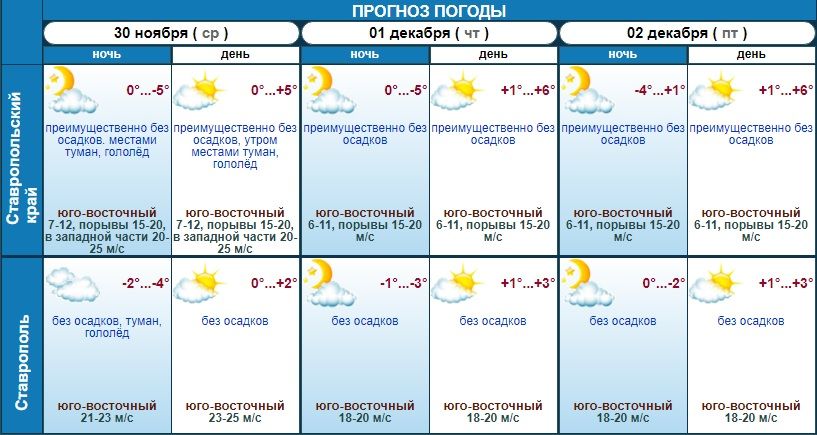 погода в Ставрополе на 3 дня