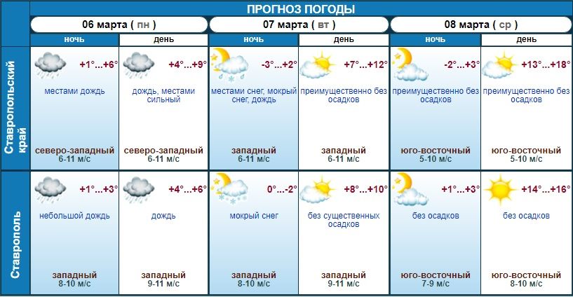 погода 8 марта в Ставропольском крае