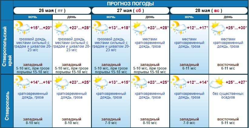 Прогноз на сегодня по часам ставрополь. Погода в Ставрополе. Прогноз погоды в Ставрополе. Погода в г Ставрополе на неделю. Погода в Ставрополе на сегодня.