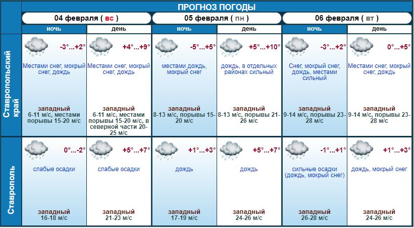 Прогноз погоды в михайловске на 14 дней