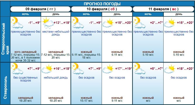 До +20 градусов ожидается на Ставрополье в конце недели.