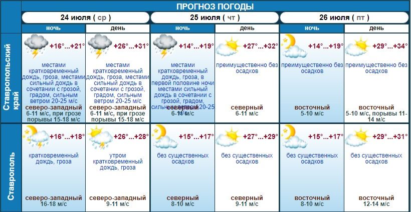 погода в Ставрополе на 3 дня