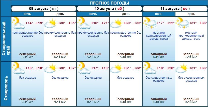 погода в Ставрополе на три дня