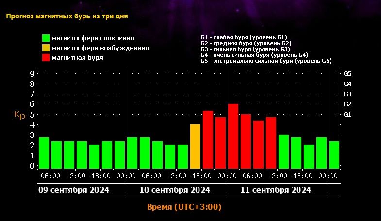 магнитные бури на Ставрополье