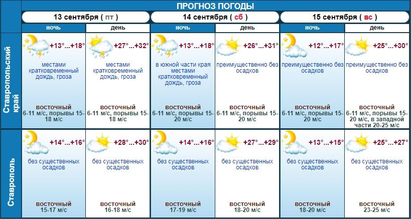 погода в Ставрополе на 3 дня