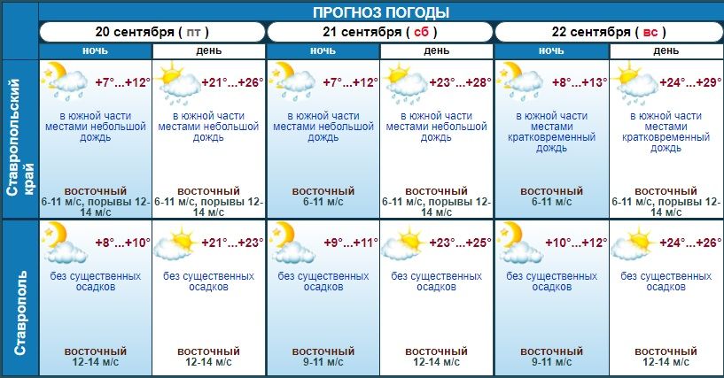 Погода в том на 3 дня