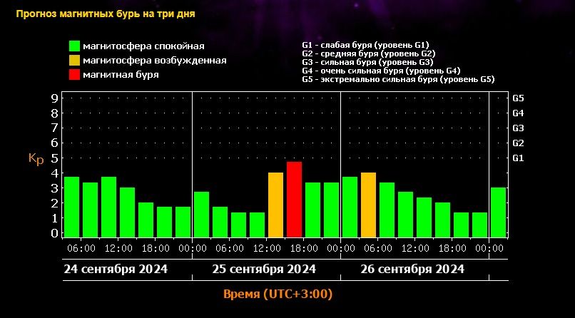 магнитная буря на Ставрополье