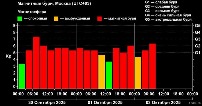 магнитные бури в России октябрь 2025 г.
