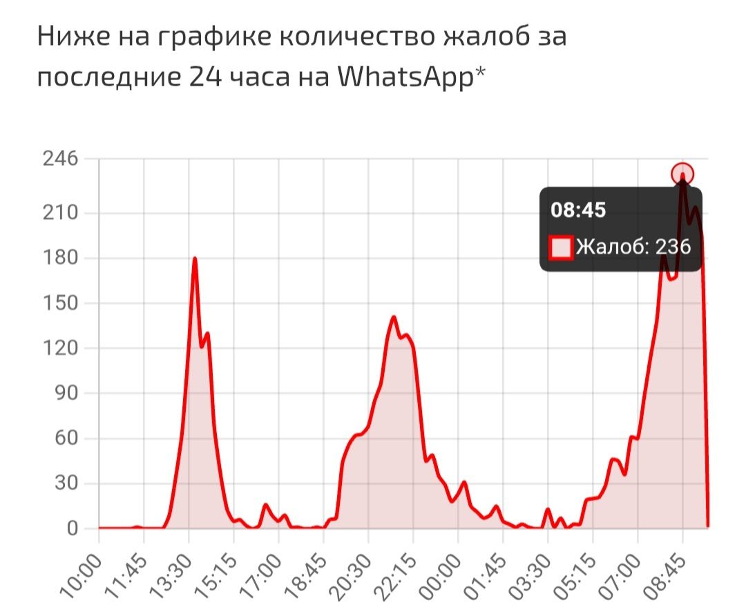 Жалобы на работу WhatsApp 22 октября Жалобы на работу WhatsApp 22 октября