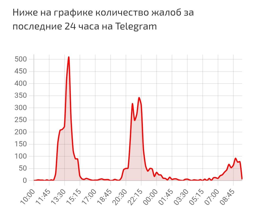 Жалобы на работу Telegram 22 октября Жалобы на работу Telegram 22 октября