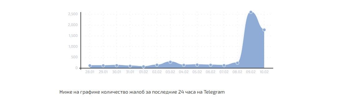 Жалобы на телеграм 10 февраля