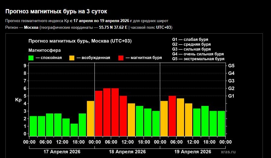 Магнитные бури в Ставропольском крае