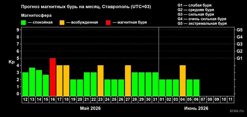 Магнитные бури на Ставрополье