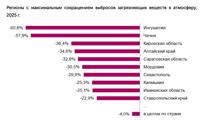 Регионы с максимальным сокращением выбросов загрязняющих веществ в атмосферу