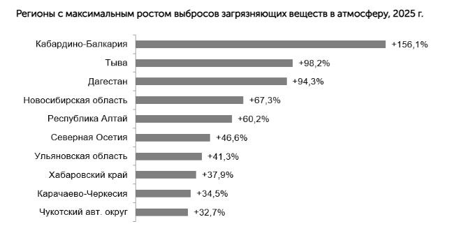 Регионы с максимальным ростом выбросов загрязняющих веществ в атмосферу