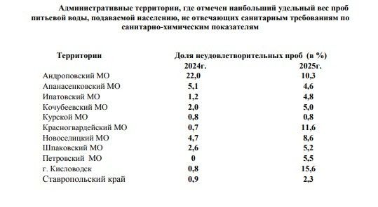 Где на Ставрополье самая грязная вода?
