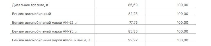 Цены на бензин в Ставропольском крае