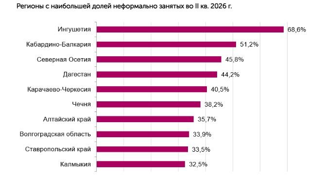 Сколько людей в Ставропольском крае работают неофициально