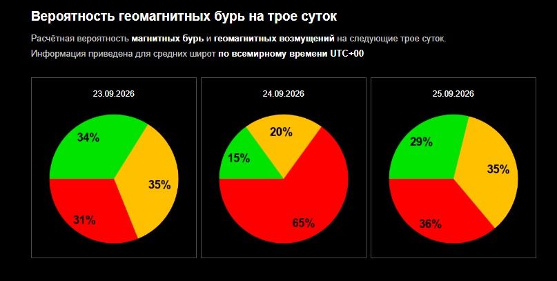 Магнитные бури в Ставропольском крае: прогноз на сентябрь 2026
