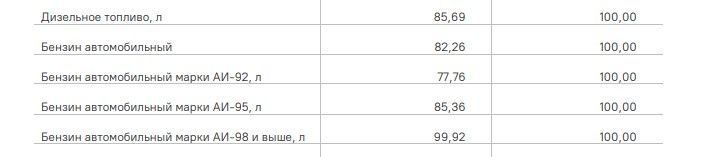 цены на бензин с 15 по 21 сентября