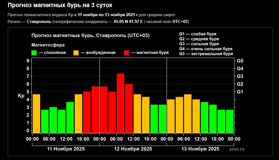 Магнитная буря уровня G3 обрушится на Ставрополье утром 12 ноября